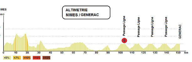 Stage 2 profile